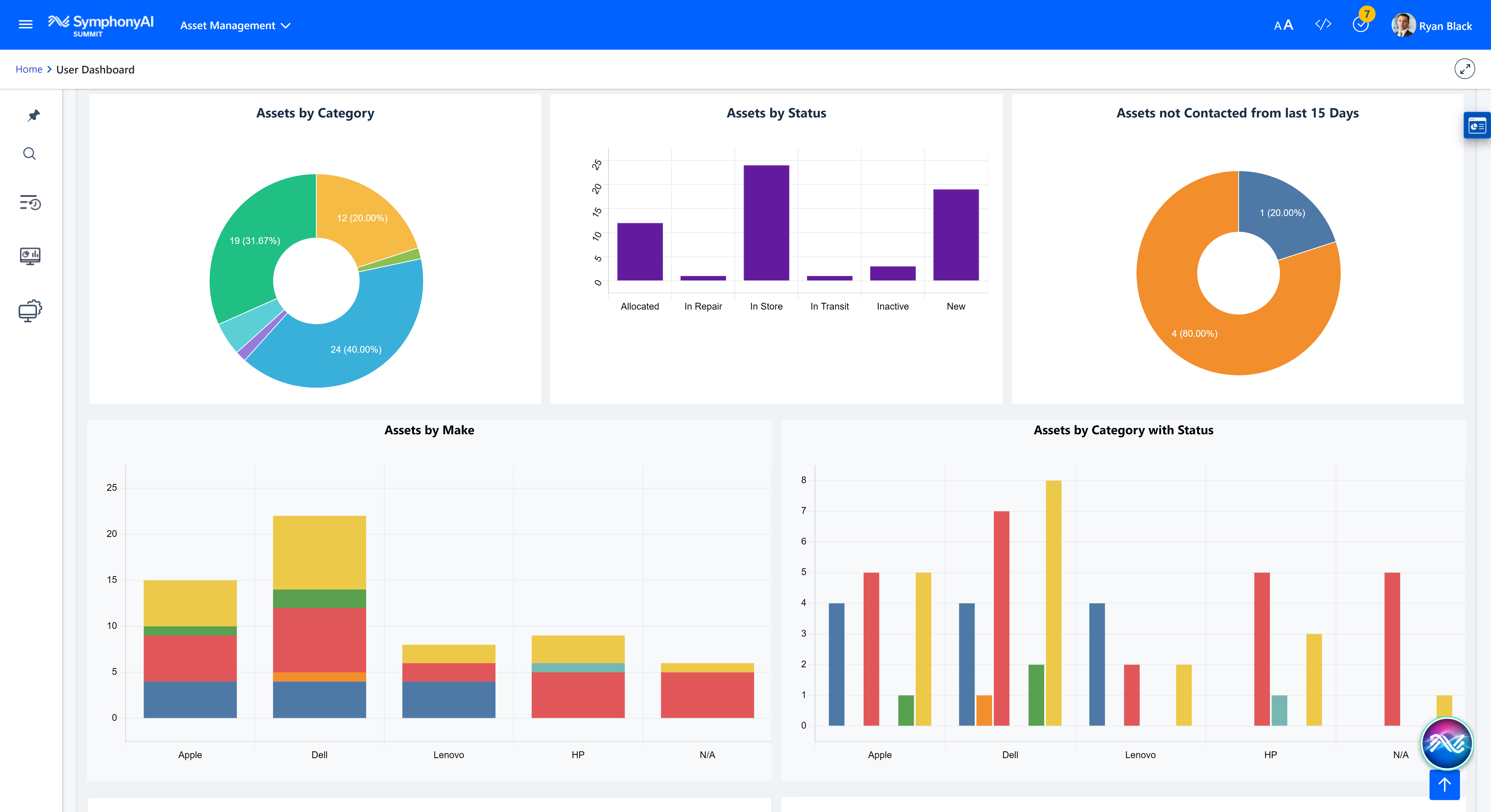 Comprehensive asset management user dashboard in SummitAI displaying colorful graphs and charts.