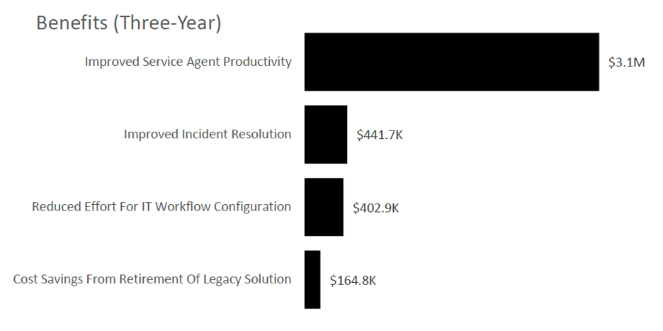 ITSM platform benefit 3 year